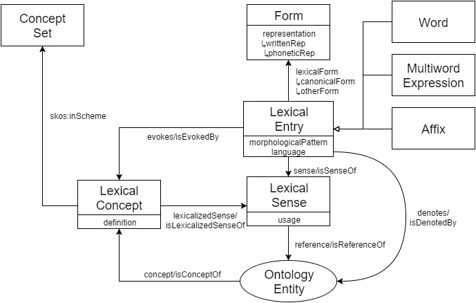 Core Model